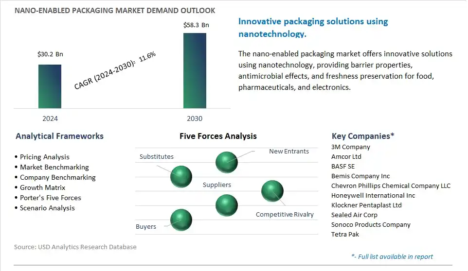 Nano-enabled Packaging Market- Industry Size, Share, Trends, Growth Outlook